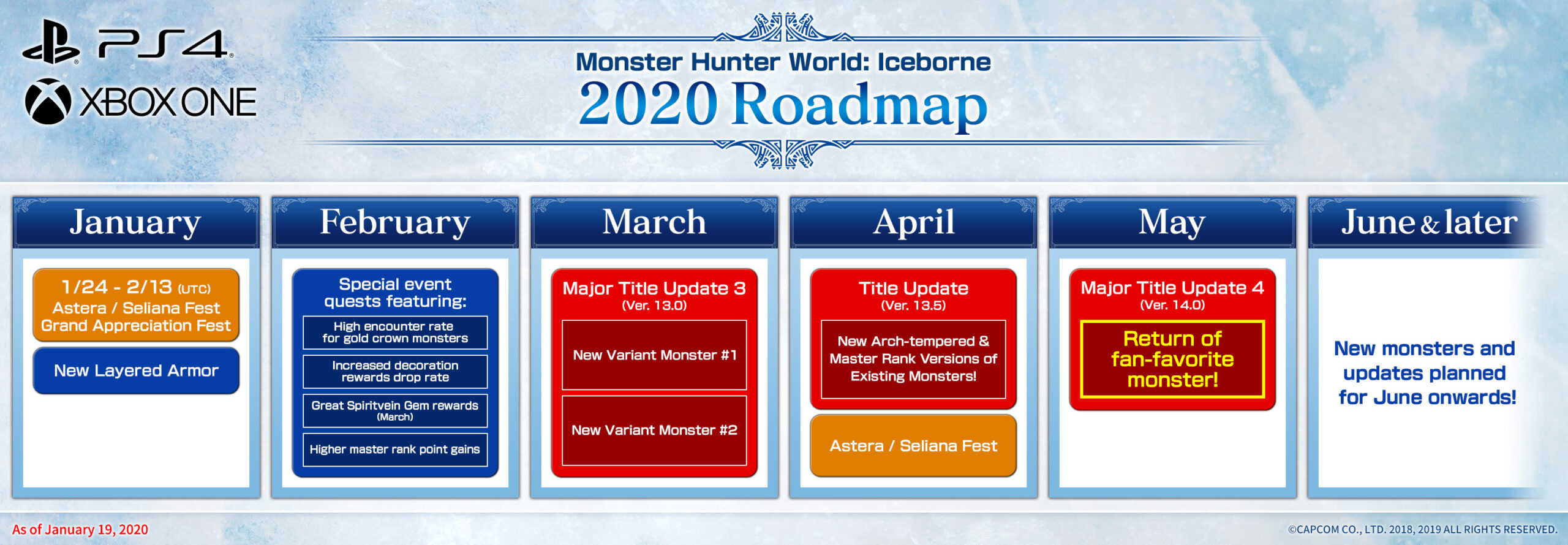 Monster Hunter World Iceborne Title Update Roadmap revealed