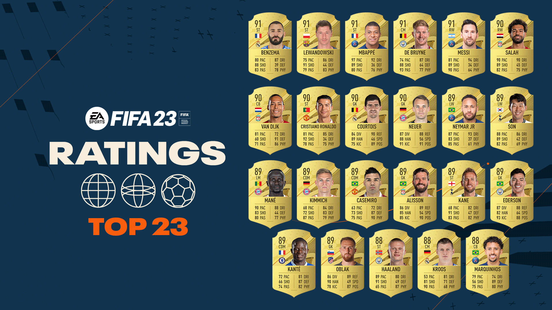 EA Sports Reveals First Look At FIFA 23 Player Ratings