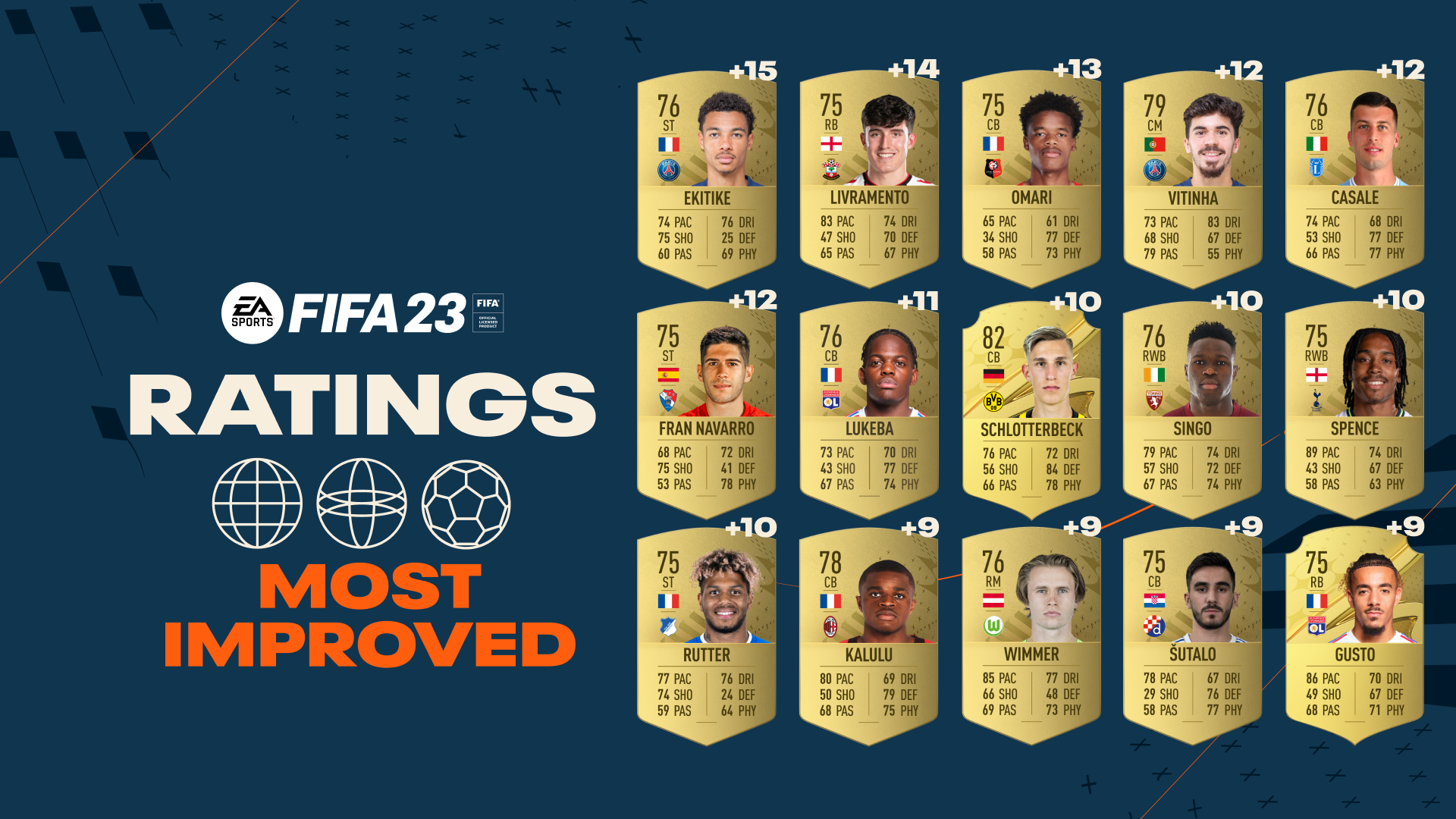FIFA 23 25 Players Saw Their OVR Score Receiving A Major Boost